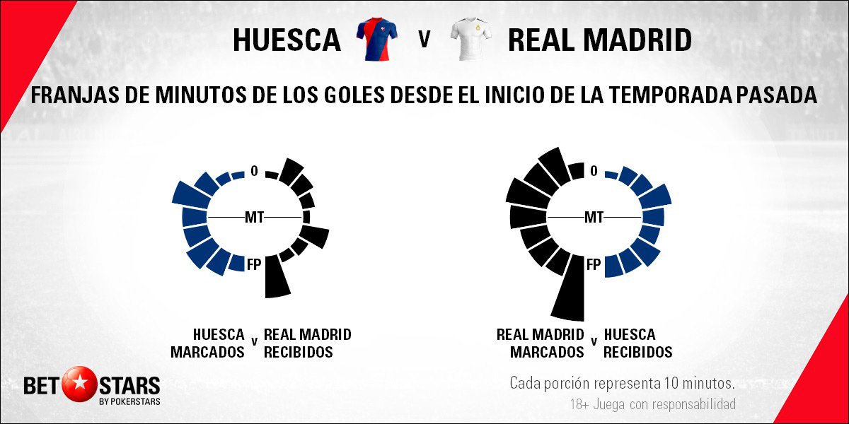 Betstars Huesca vs Real Madrid 06 Betstars, Huesca vs Real Madrid, pronosticos deportivos, fútbol, LaLiga, apuestas fútbol, pronosticos fútbol, apuestas LaLiga, pronosticos LaLiga, apuestas deportivas pronosticos expertos, Huesca, Real Madrid